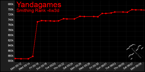 Last 31 Days Graph of Yandagames