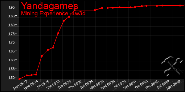 Last 31 Days Graph of Yandagames