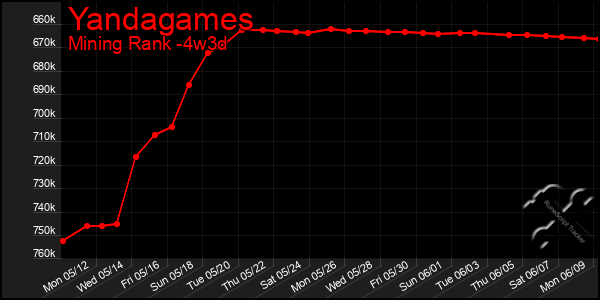 Last 31 Days Graph of Yandagames