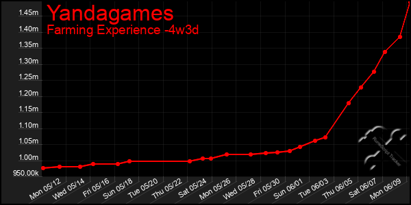 Last 31 Days Graph of Yandagames