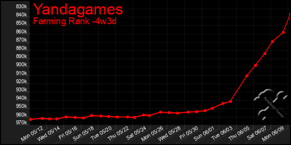 Last 31 Days Graph of Yandagames