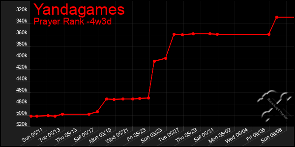 Last 31 Days Graph of Yandagames