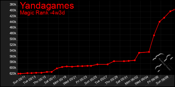 Last 31 Days Graph of Yandagames
