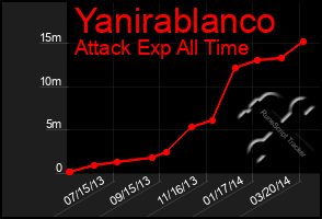 Total Graph of Yanirablanco