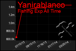 Total Graph of Yanirablanco