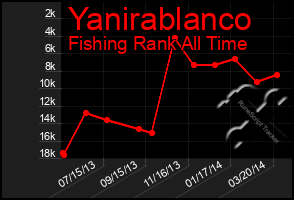 Total Graph of Yanirablanco