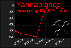 Total Graph of Yanirablanco