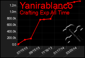 Total Graph of Yanirablanco