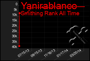 Total Graph of Yanirablanco