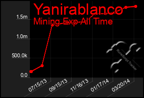 Total Graph of Yanirablanco