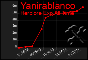 Total Graph of Yanirablanco