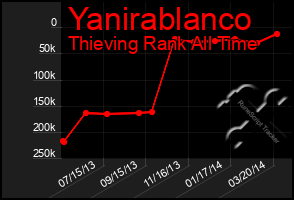 Total Graph of Yanirablanco