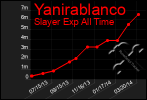 Total Graph of Yanirablanco