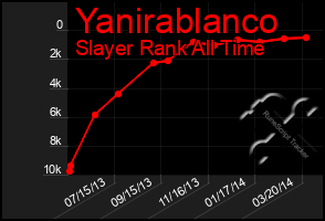 Total Graph of Yanirablanco