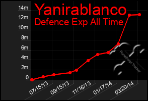 Total Graph of Yanirablanco