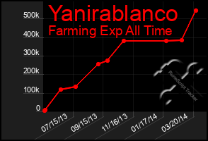 Total Graph of Yanirablanco