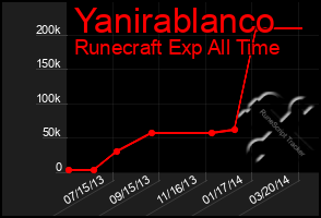 Total Graph of Yanirablanco