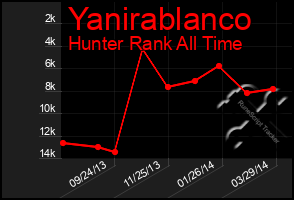 Total Graph of Yanirablanco