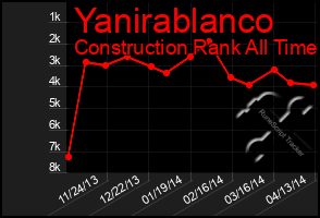 Total Graph of Yanirablanco