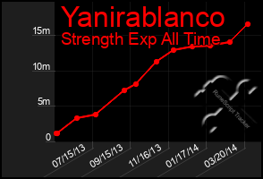 Total Graph of Yanirablanco