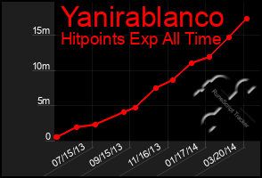 Total Graph of Yanirablanco