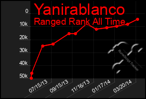 Total Graph of Yanirablanco