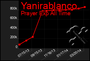 Total Graph of Yanirablanco