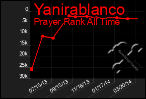 Total Graph of Yanirablanco