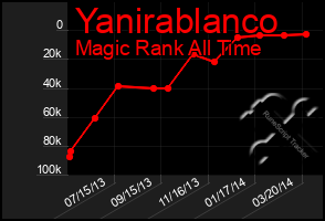 Total Graph of Yanirablanco