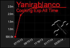 Total Graph of Yanirablanco