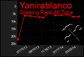 Total Graph of Yanirablanco