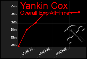 Total Graph of Yankin Cox