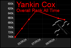 Total Graph of Yankin Cox