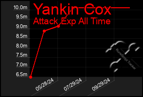 Total Graph of Yankin Cox