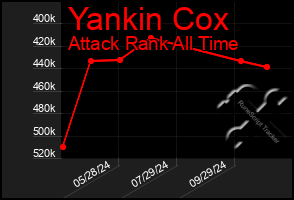 Total Graph of Yankin Cox