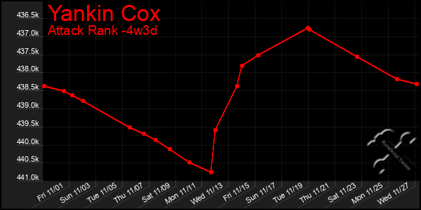 Last 31 Days Graph of Yankin Cox