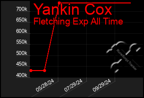 Total Graph of Yankin Cox