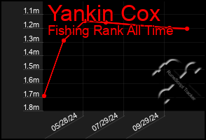 Total Graph of Yankin Cox