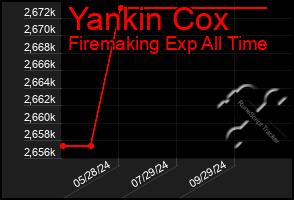 Total Graph of Yankin Cox