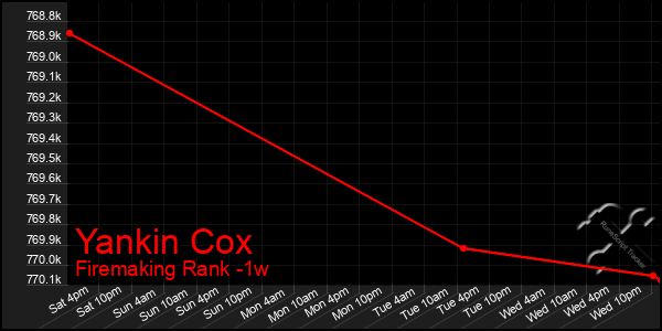 Last 7 Days Graph of Yankin Cox