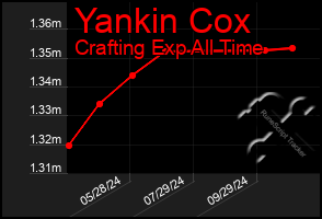 Total Graph of Yankin Cox