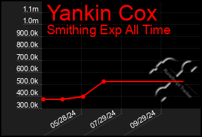 Total Graph of Yankin Cox