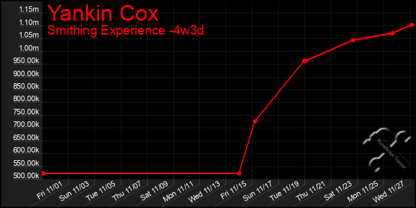 Last 31 Days Graph of Yankin Cox