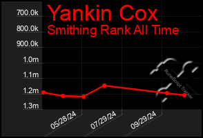 Total Graph of Yankin Cox