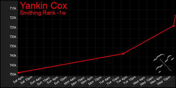 Last 7 Days Graph of Yankin Cox