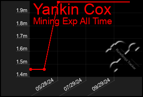 Total Graph of Yankin Cox