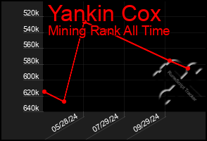 Total Graph of Yankin Cox