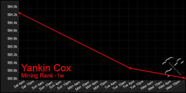 Last 7 Days Graph of Yankin Cox