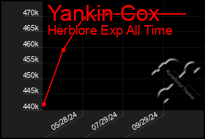 Total Graph of Yankin Cox