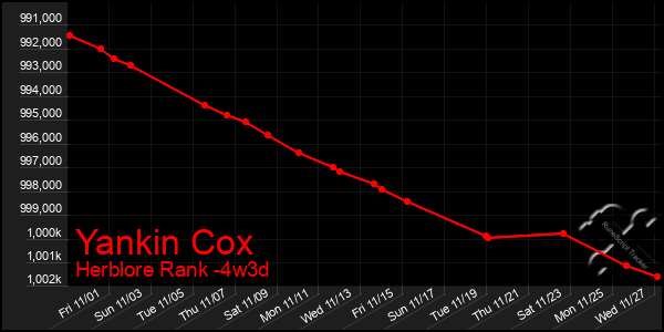 Last 31 Days Graph of Yankin Cox